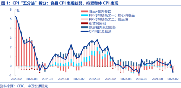 双融配资 申万宏源：“春节错位”下的“弱通胀”