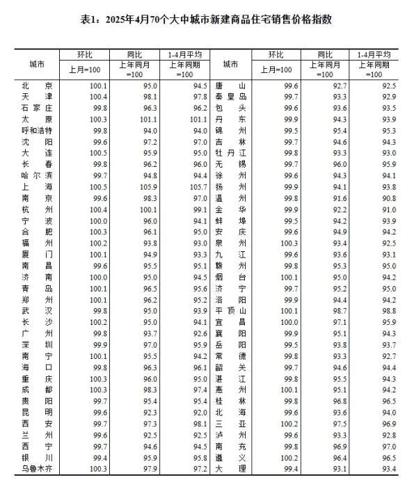 大智慧配资 4月70城房价出炉，上海等城市新房领涨