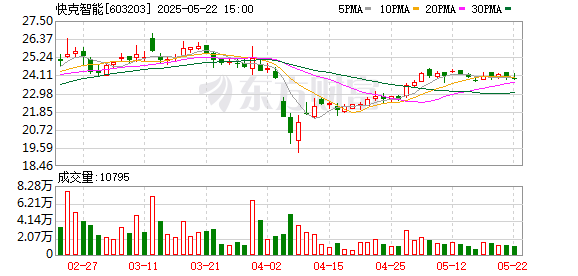壹策略 快克智能：5月20日召开董事会会议
