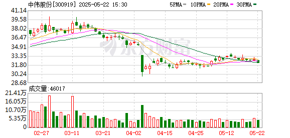 钻石配资 中伟股份：聘任易琨为公司内部审计负责人