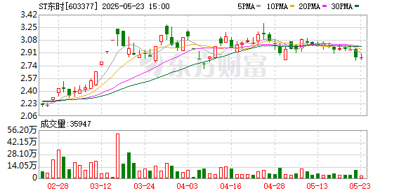库东投资 未按期归还募资，ST东时被责令改正并被通报批评，业绩越亏越多