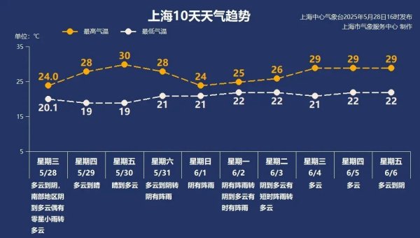 信通配资 小荷才露尖尖角，上海的天气就闹上了点“小脾气”！端午节阴天，儿童节雨天